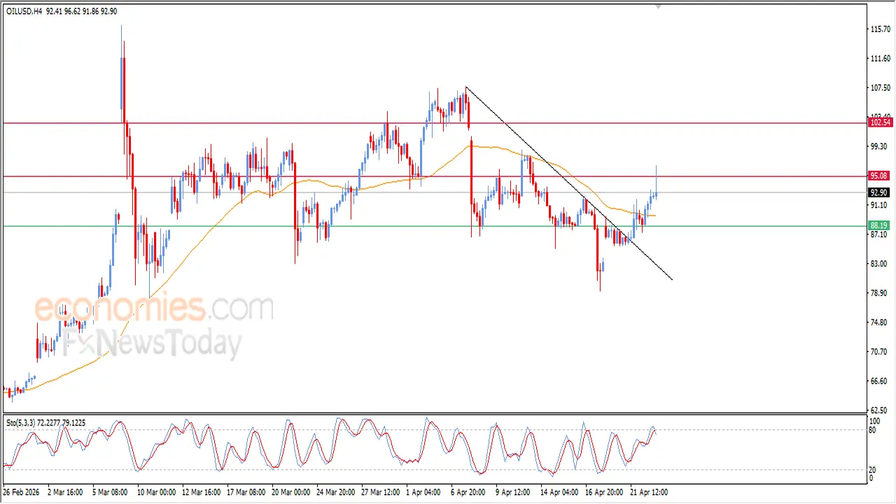 سعر النفط الخام يرتد إيجابياً عقب تحقيق الهدف السعري المحدد مسبقاً اليوم